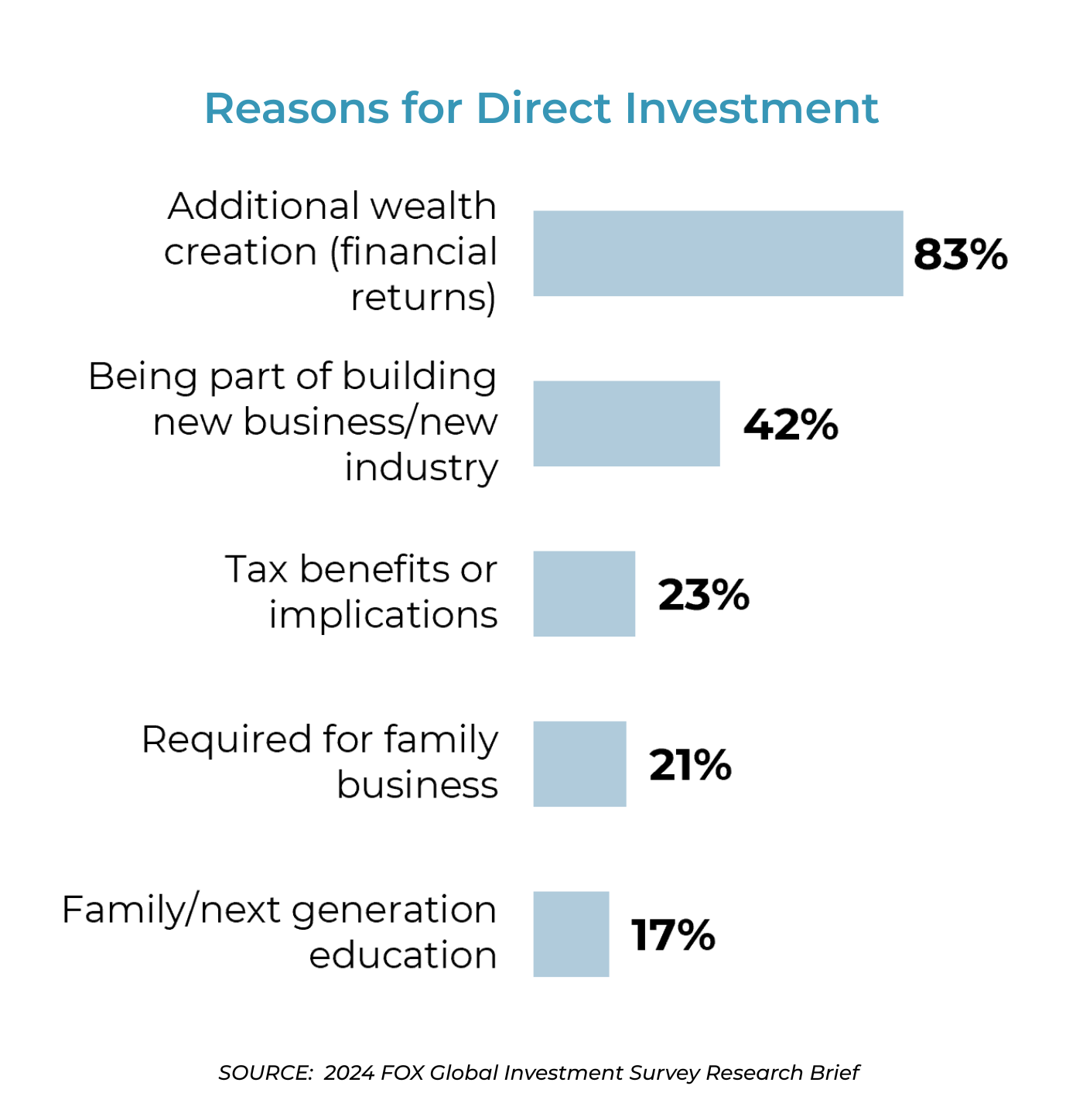 Reasons for Direct Investing chart from the 2024 FOX Global Investment Survey Research Brief