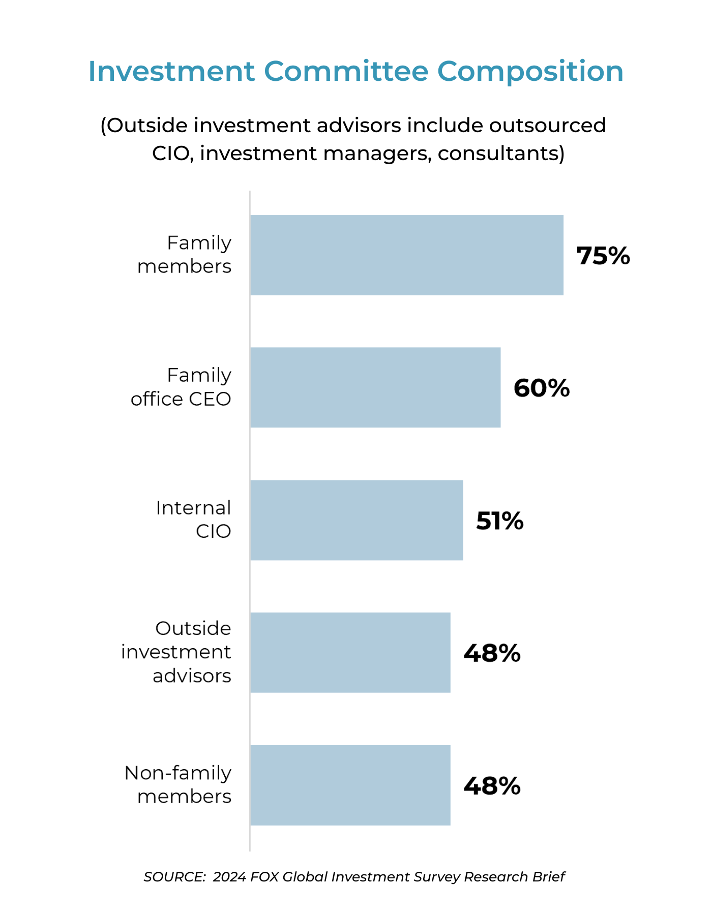 Investment Committee Composition chart from the 2024 FOX Global Investment Survey research Brief