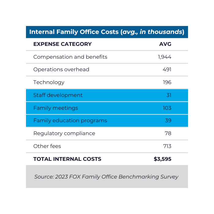 Internal Family Office Costs chart