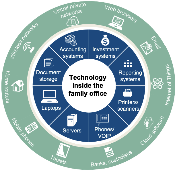 Keeping Up With the Evolving Technology Needs of Your Family Office | Family  Office Exchange